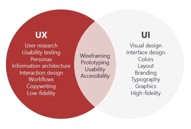 ui vs ux