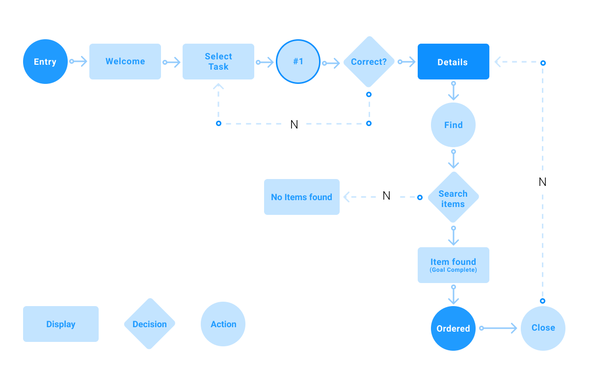 User Flow